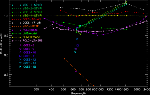 Multiple Instrument Based Spectral Irradiance Of The Moon