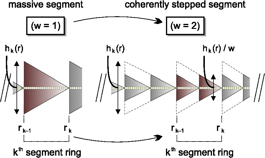 on the right, this segment is coherently reduced with two "