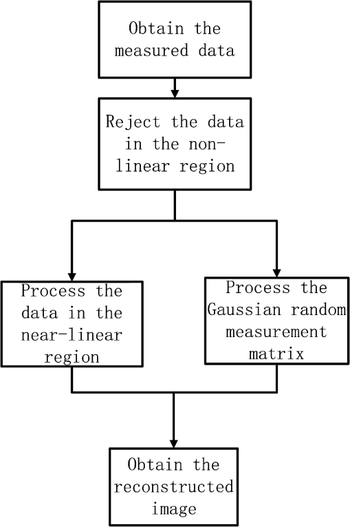 novel algorithm to compensate nonlinear response