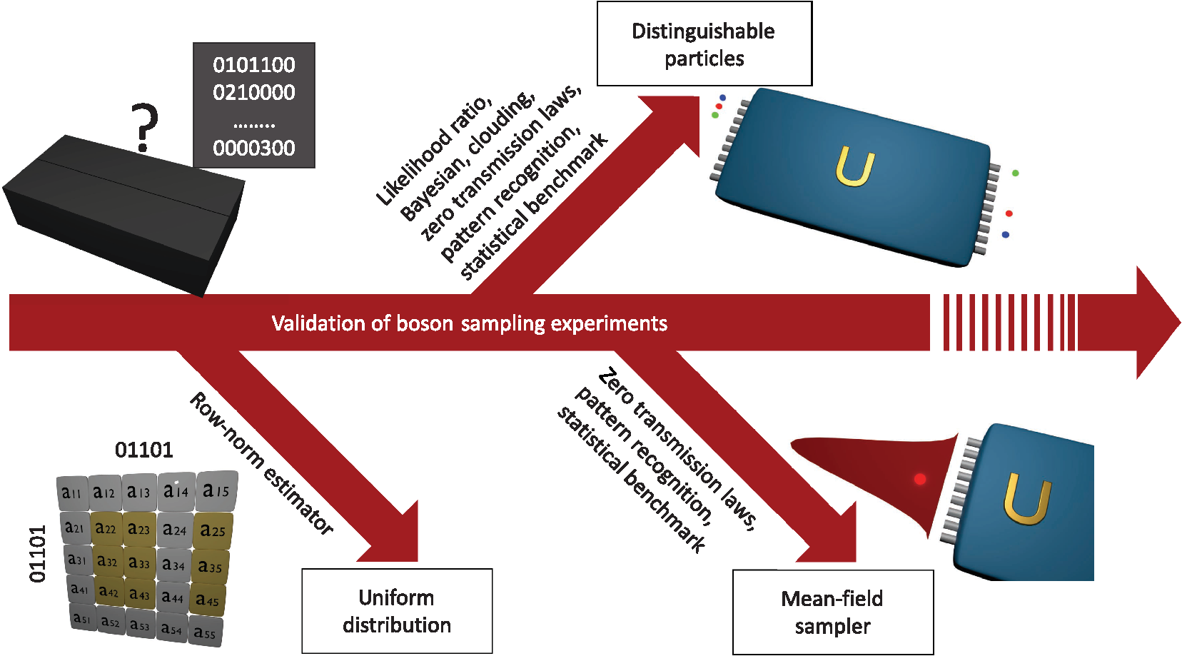 Photonic implementation of boson sampling: a review