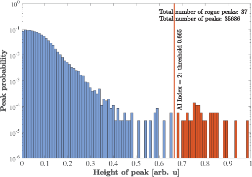 Extreme Events In Quantum Cascade Lasers