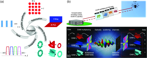 Engineering photonic angular momentum with structured light: a review