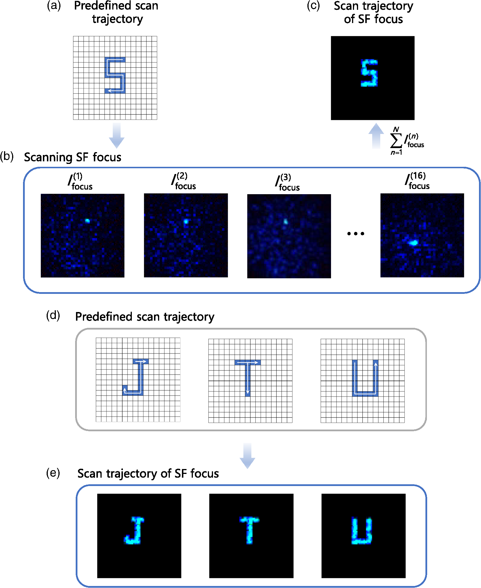 nonlinear-harmonic-wave-manipulation-in-nonlinear-scattering-medium-via