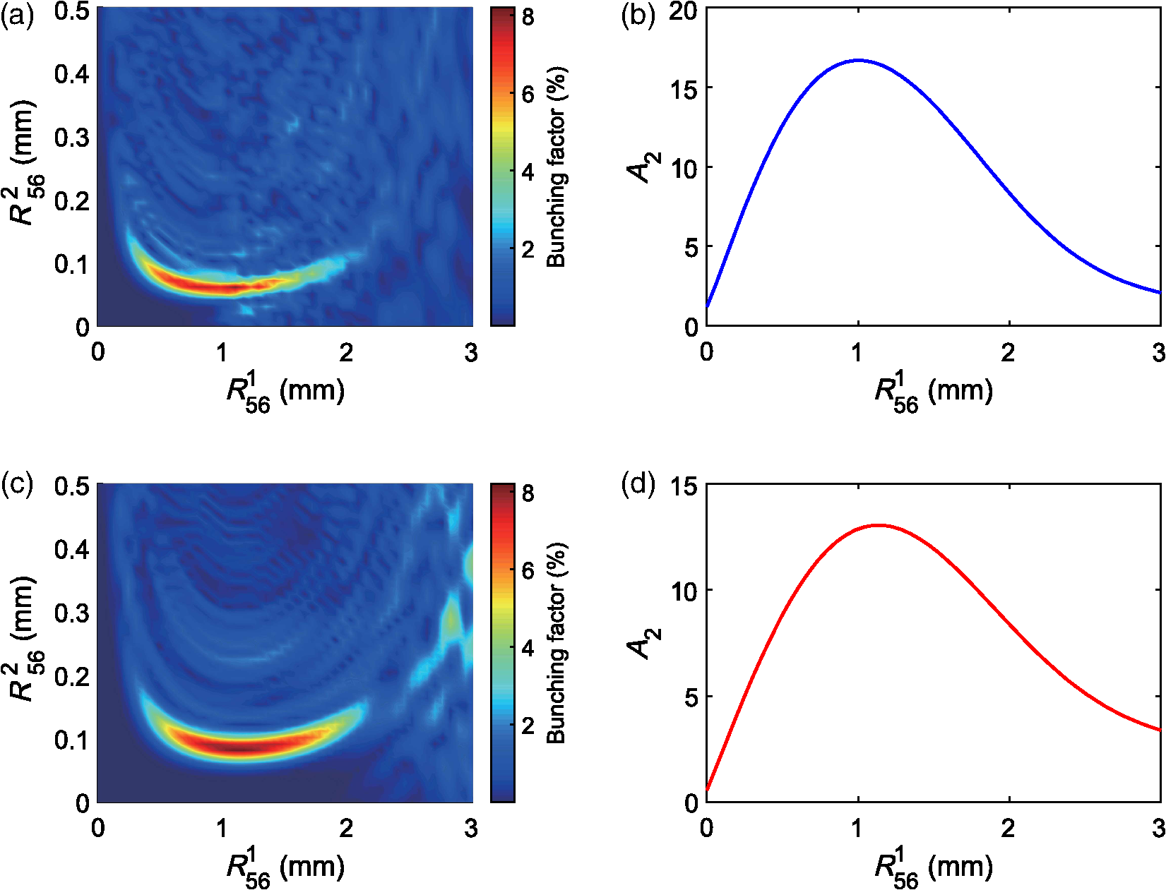 The seed laser power ratio of the standard HGHG and self-modulation