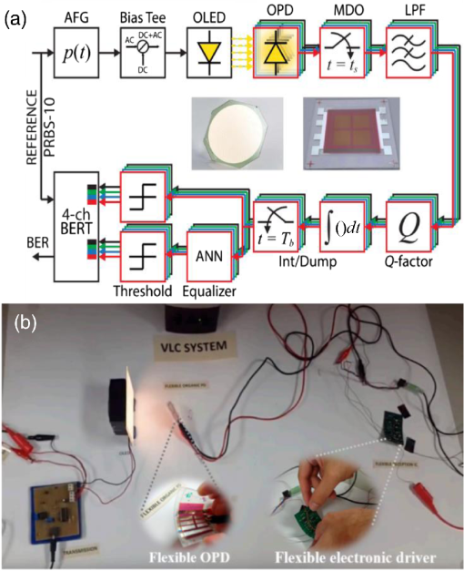 Printable organic light diodes for communications: light-emitting review next-generation visible a