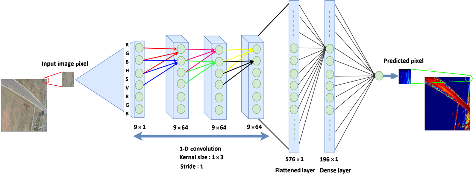 Ufcn A Fully Convolutional Neural Network For Road Extraction In Rgb Imagery Acquired By Remote Sensing From An Unmanned Aerial Vehicle