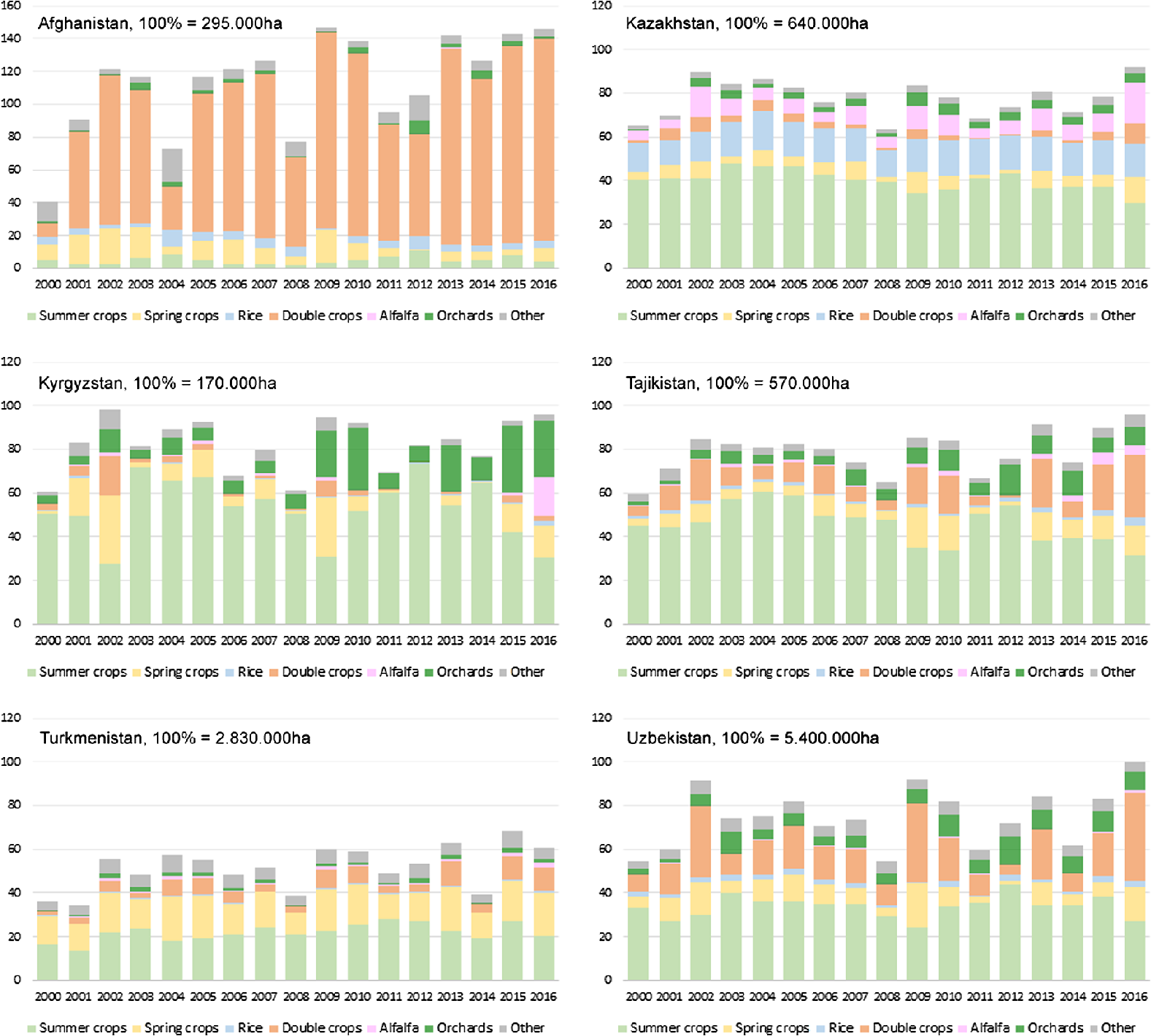 Framework For Agricultural Performance Assessment Based On Modis 