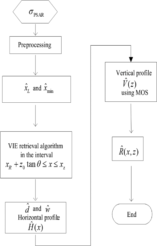 Study On The Algorithm To Retrieve Precipitation Based On Three Layer Structures With X Band Synthetic Aperture Radar