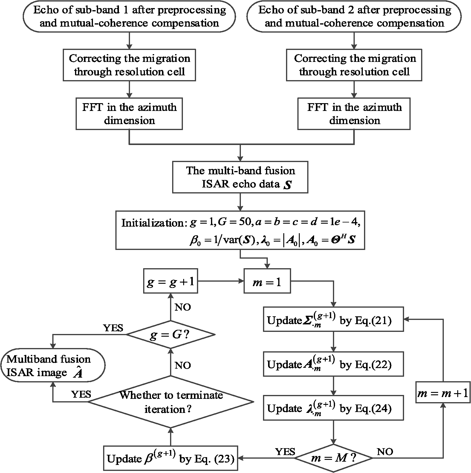 Multiband Fusion Inverse Synthetic Aperture Radar Imaging Based On Variational Bayesian Inference