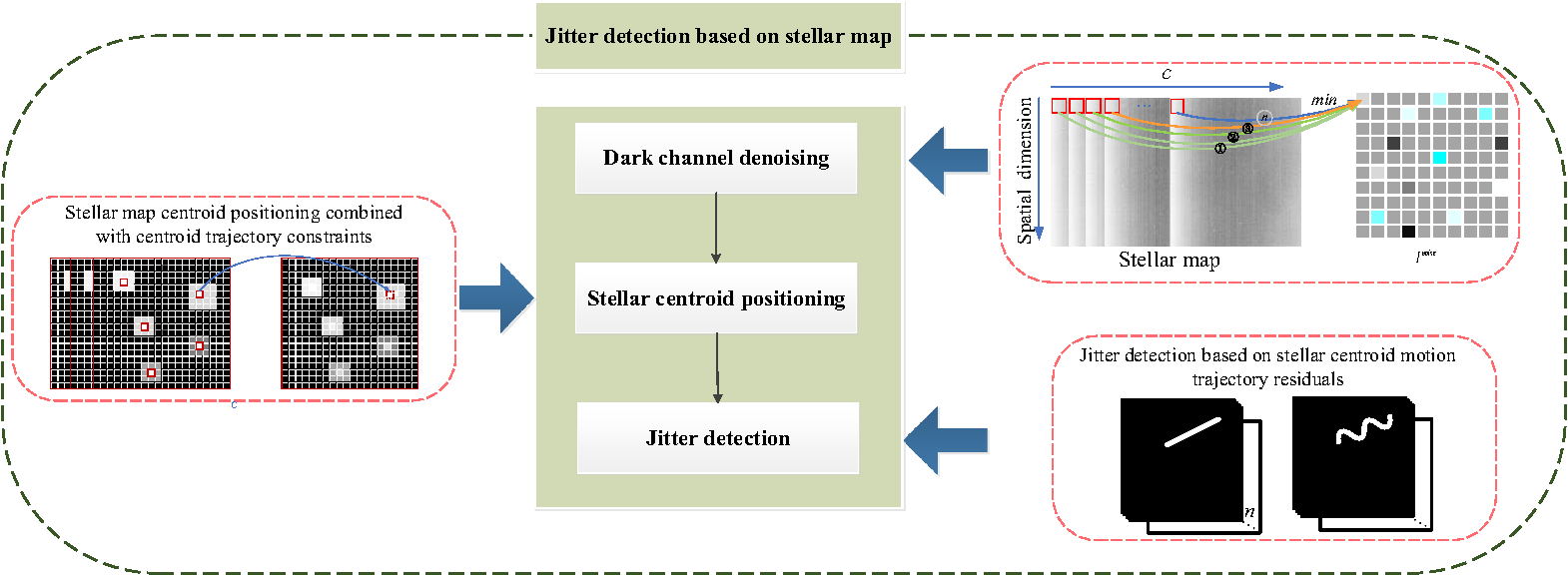 Stellar map centroid positioning based on dark channel denoising and ...