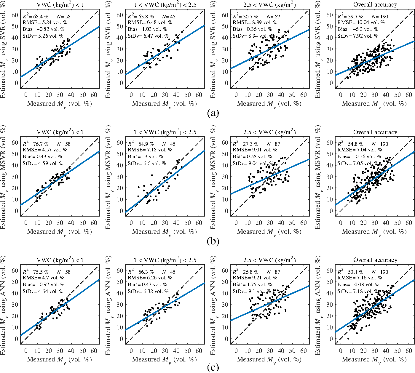 Machine Learning Inversion Approach For Soil Parameters Estimation Over Vegetated Agricultural Areas Using A Combination Of Water Cloud Model And Calibrated Integral Equation Model