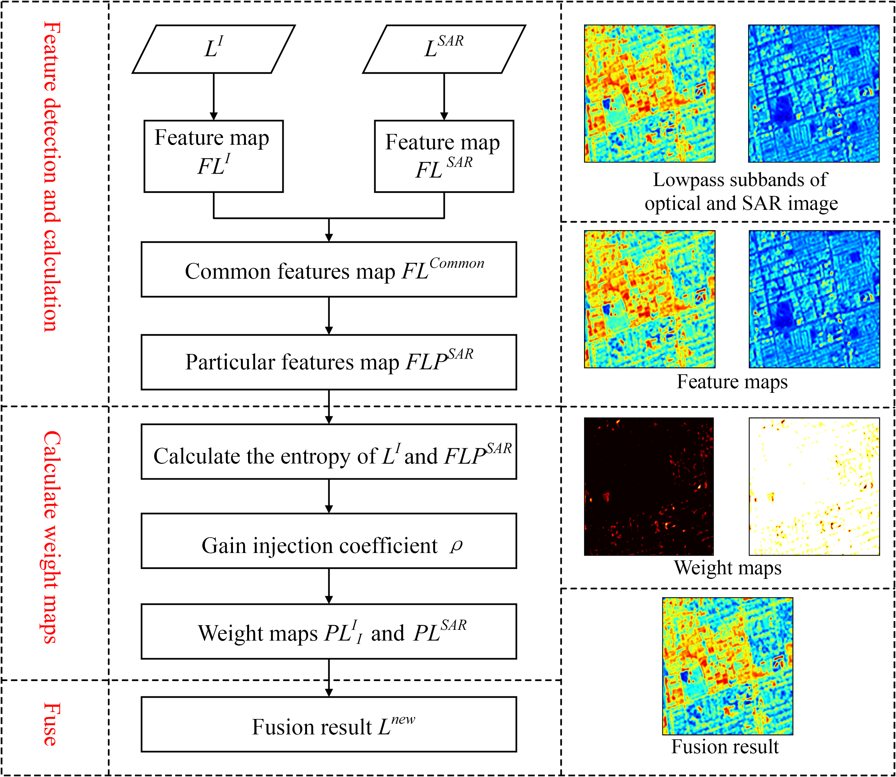 Optical And SAR Image Fusion Method With Coupling Gain Injection And ...