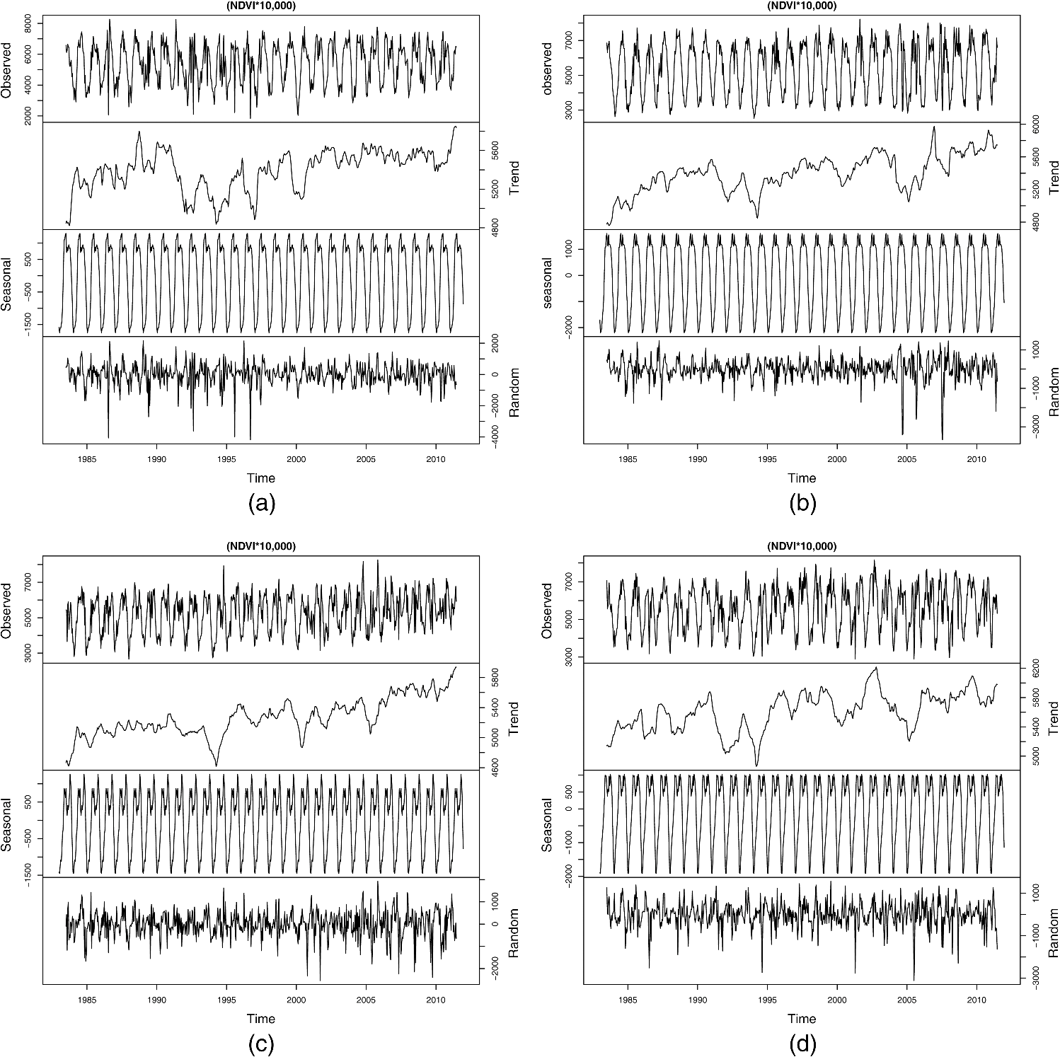 Linear And Segmented Linear Trend Detection For Vegetation - 