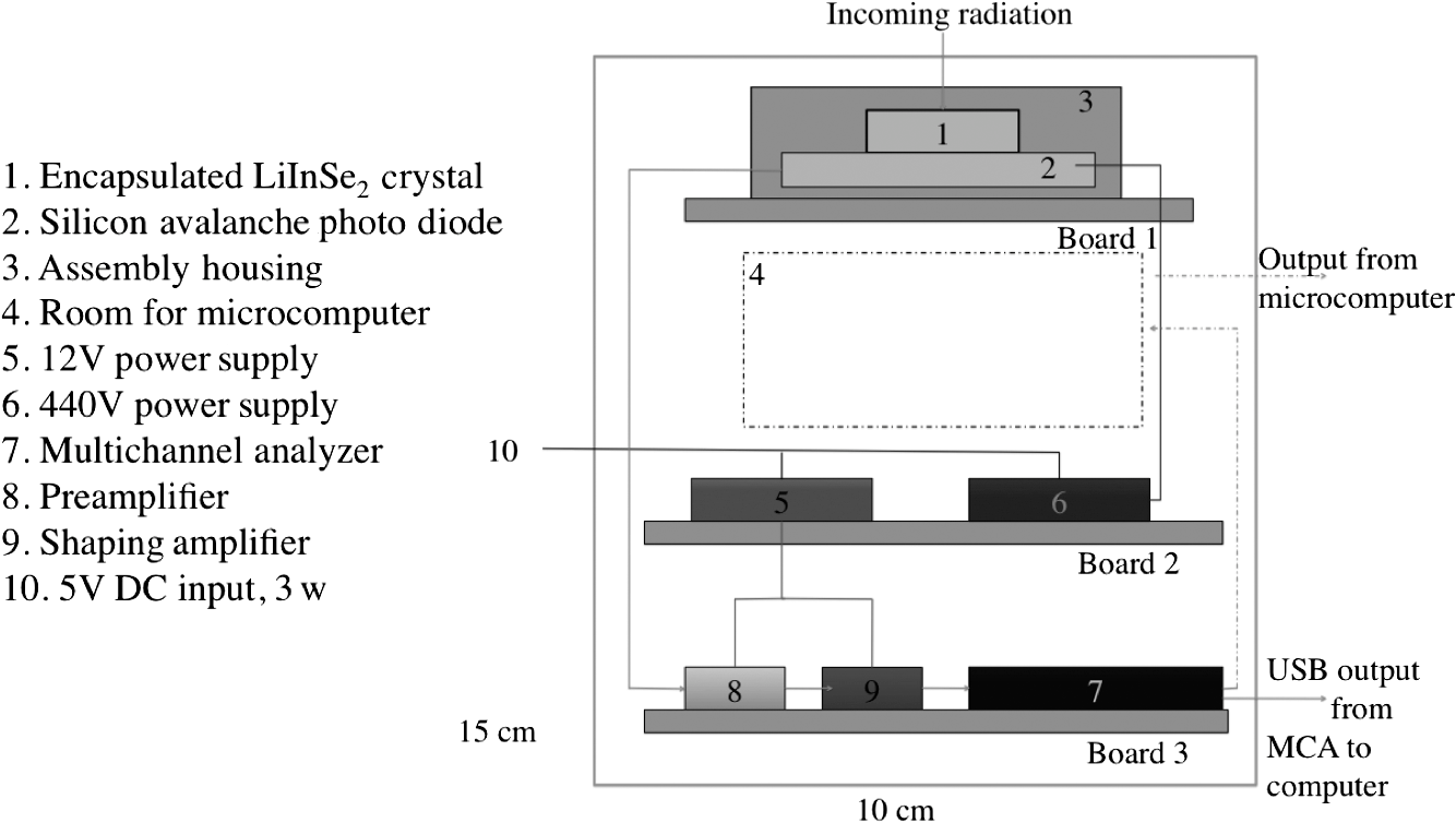 Integration Of A 6lilnse2 Thermal Neutron Detector Into A Cubesat Instrument