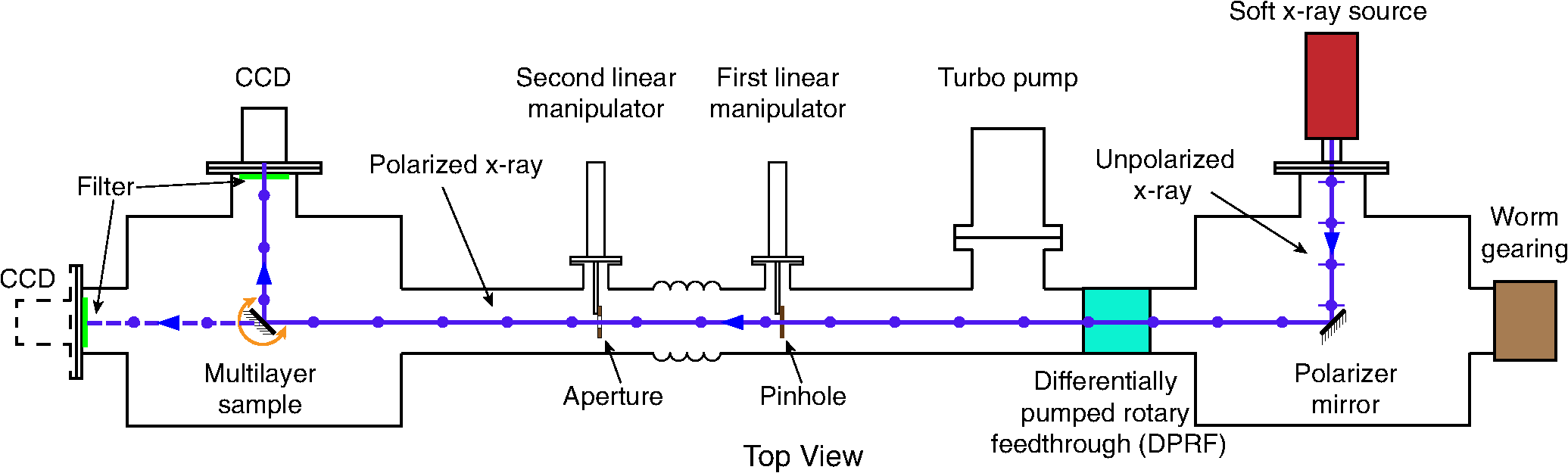 Table-top soft x-ray polarimetry setup with rotatable linearly ...