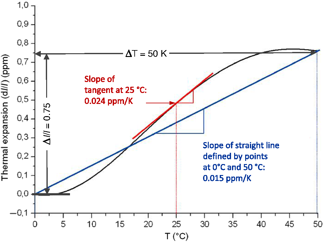 Glass ceramic ZERODUR®: Even closer to zero thermal expansion: a review ...