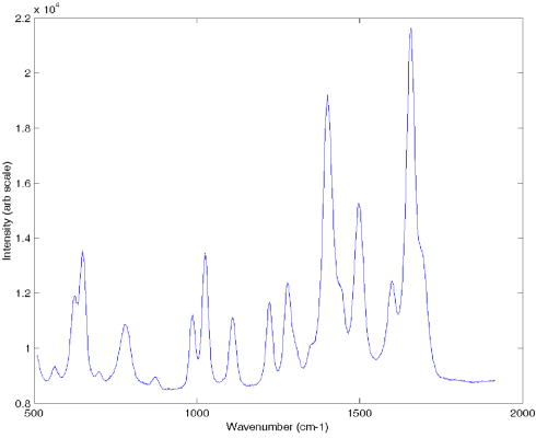 Use Of Picosecond Kerr-gated Raman Spectroscopy To Suppress Signals ...