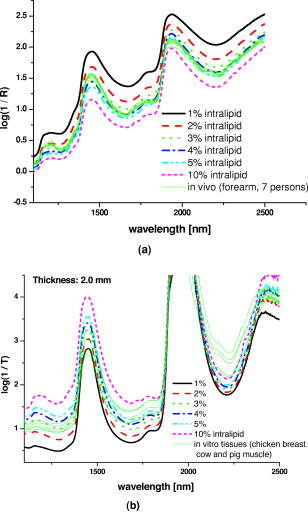 Comparison Between Transmittance And Reflectance Measurements In Glucose Determination Using Near Infrared Spectroscopy