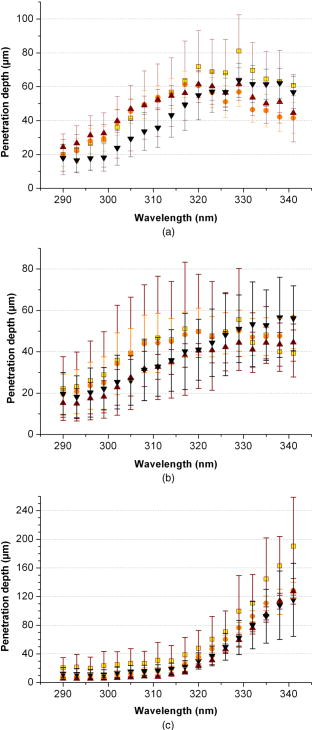 Wavelength-dependent penetration depths of ultraviolet radiation in ...