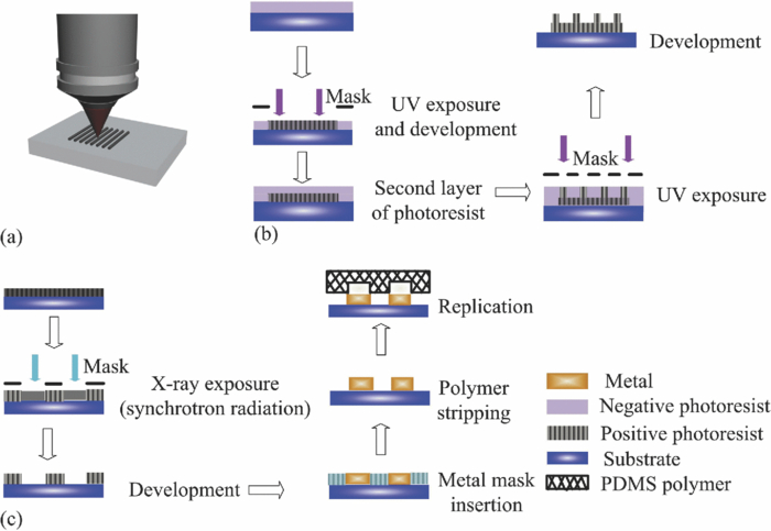 Microfluidic Sensing State Of The Art Fabrication And - 