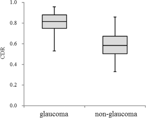 Automated determination of cup-to-disc ratio for classification of ...