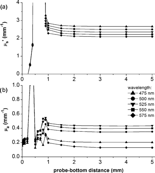 Optical Properties Of Neonatal Skin Measured In Vivo As A Function Of Age And Skin Pigmentation