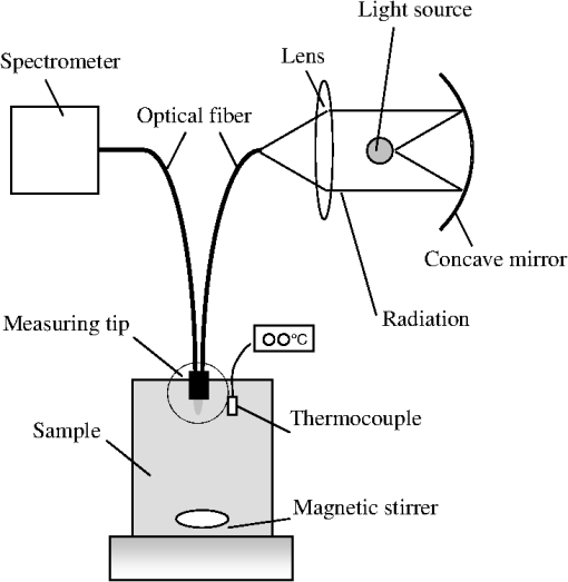 Preliminary evaluation of optical glucose sensing in red cell ...