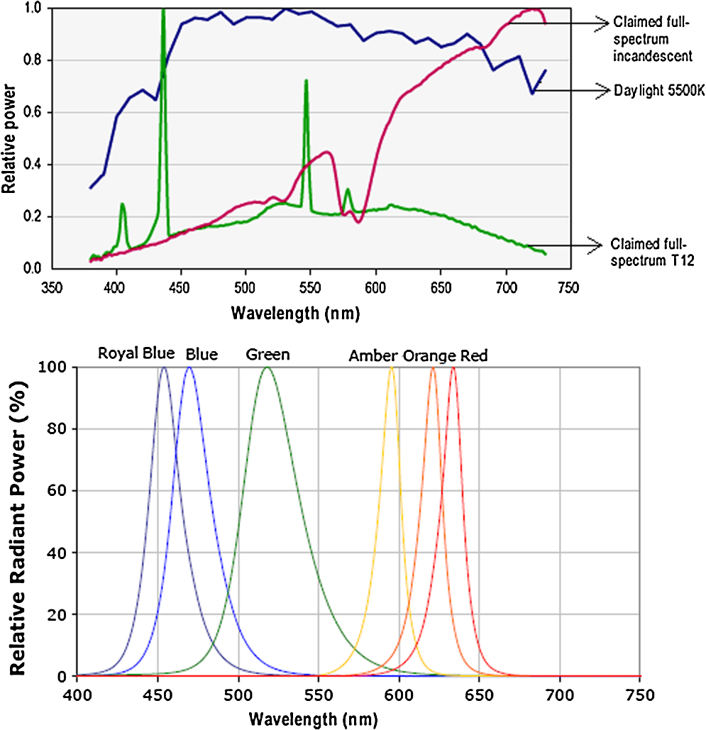 Design of multispectral reading light for individuals with low vision