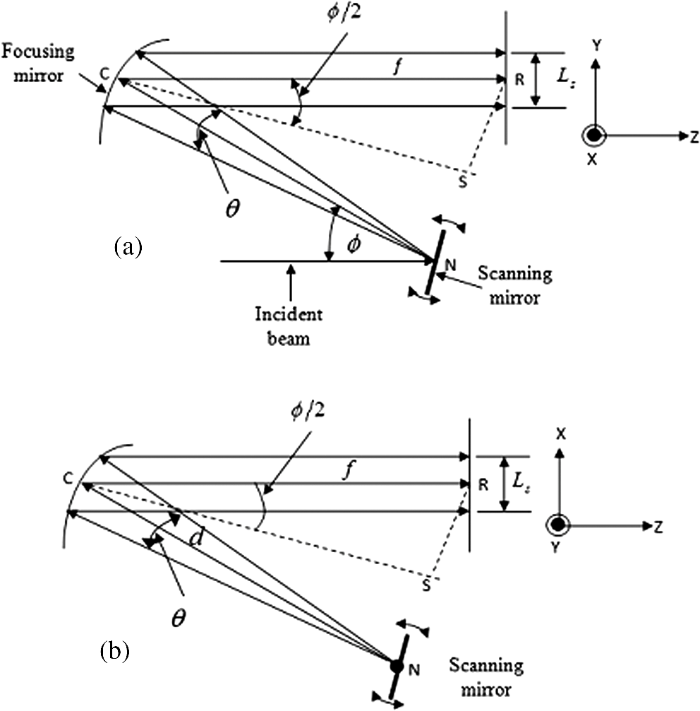 Optimized Off-axis Cylindrical Mirror-focused Line-scanning System For 