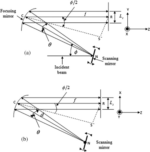 Optimized off-axis cylindrical mirror-focused line-scanning system for ...