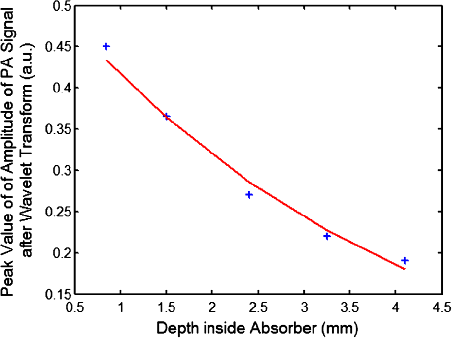 Determination of optical absorption coefficient with focusing ...