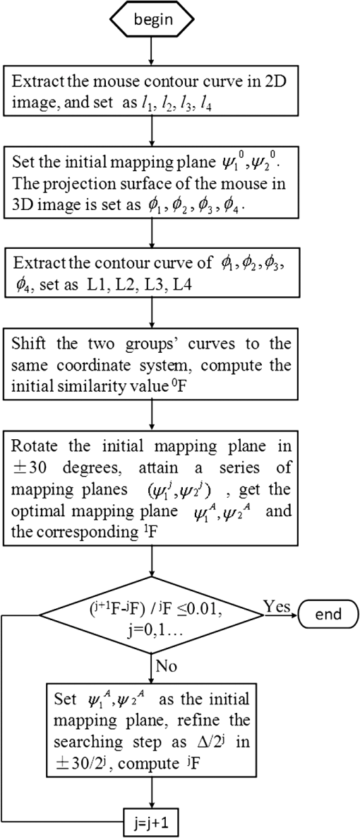 Novel Registration For Microcomputed Tomography And Bioluminescence Imaging Based On Iterated Optimal Projection