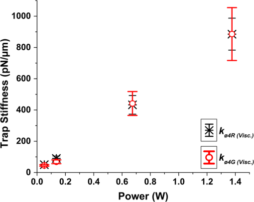 Comparative Study Of Methods To Calibrate The Stiffness Of A Single Beam Gradient Force Optical Tweezers Over Various Laser Trapping Powers