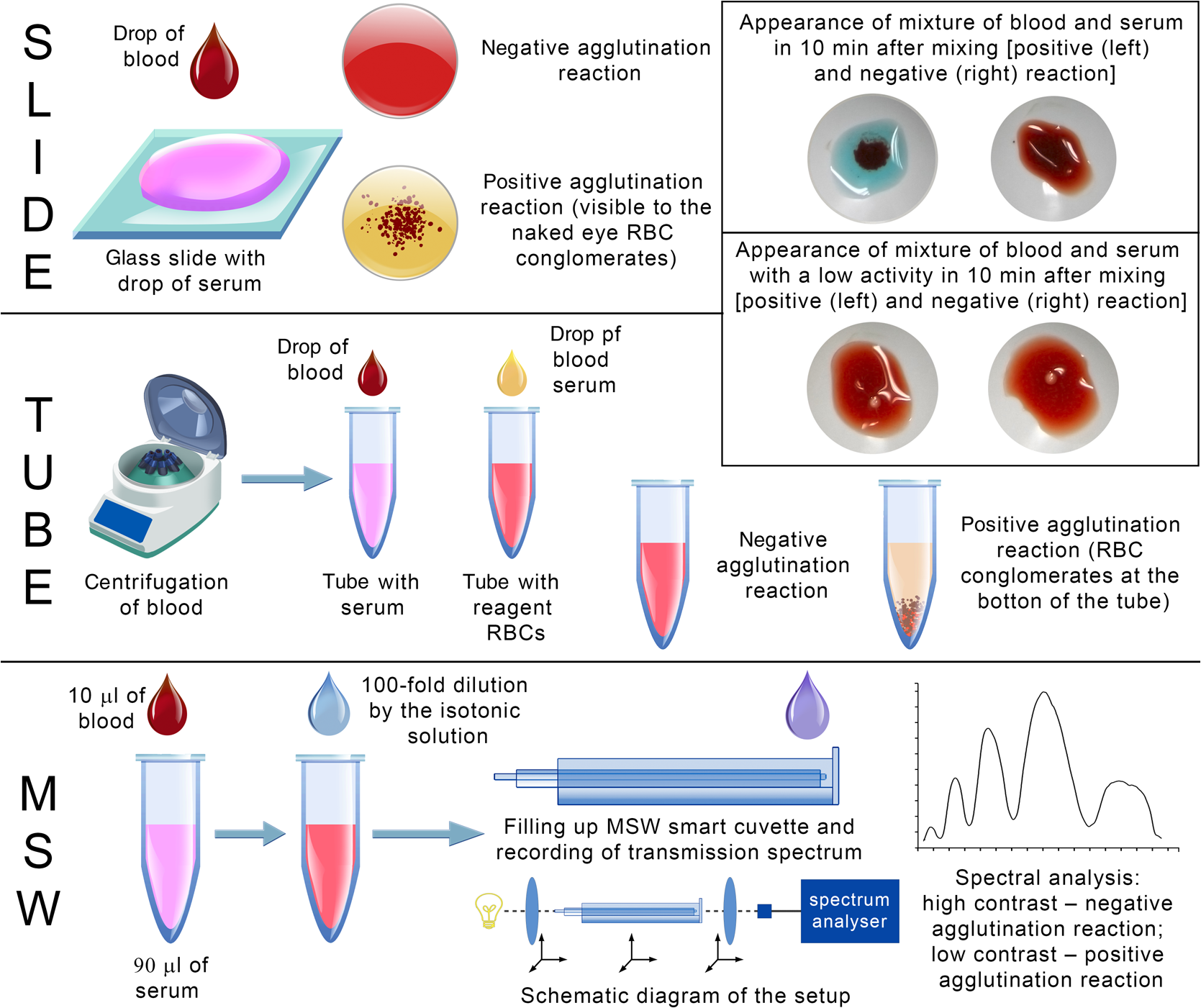 Blood typing using microstructured waveguide smart cuvette