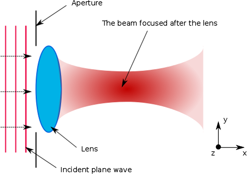 Penetration depth of focused beams in highly scattering media ...