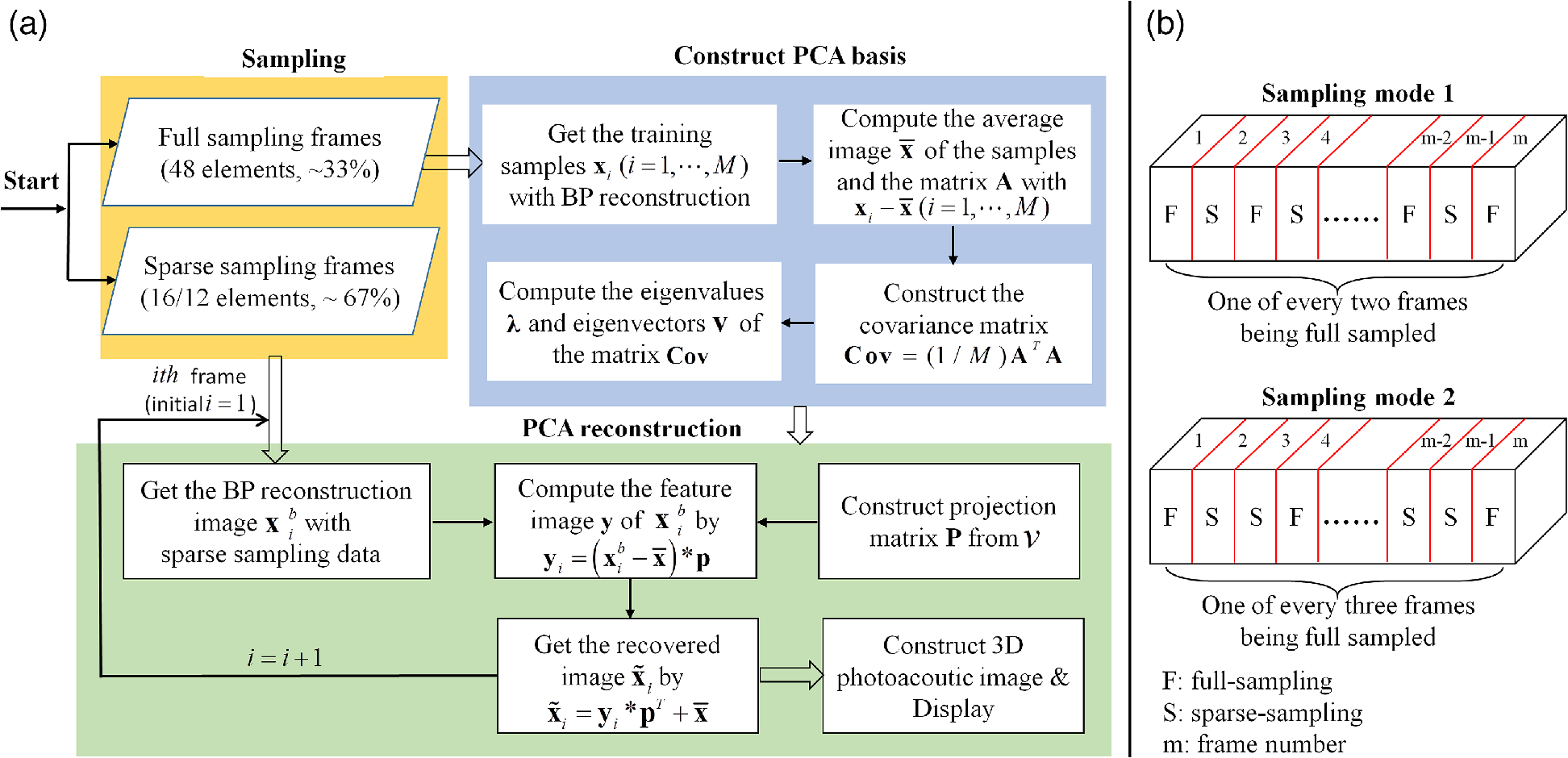 High-speed, Sparse-sampling Three-dimensional Photoacoustic Computed ...