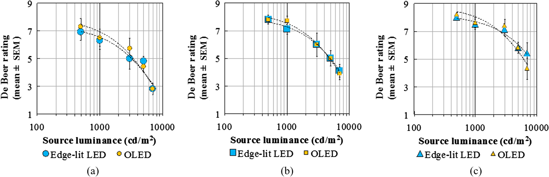 Preliminary Evaluation Of Discomfort Glare From Organic Light-emitting ...