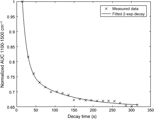 Depth Dependent Autofluorescence Photobleaching Using 325 473 633 And 785 Nm Of Porcine Ear Skin Ex Vivo