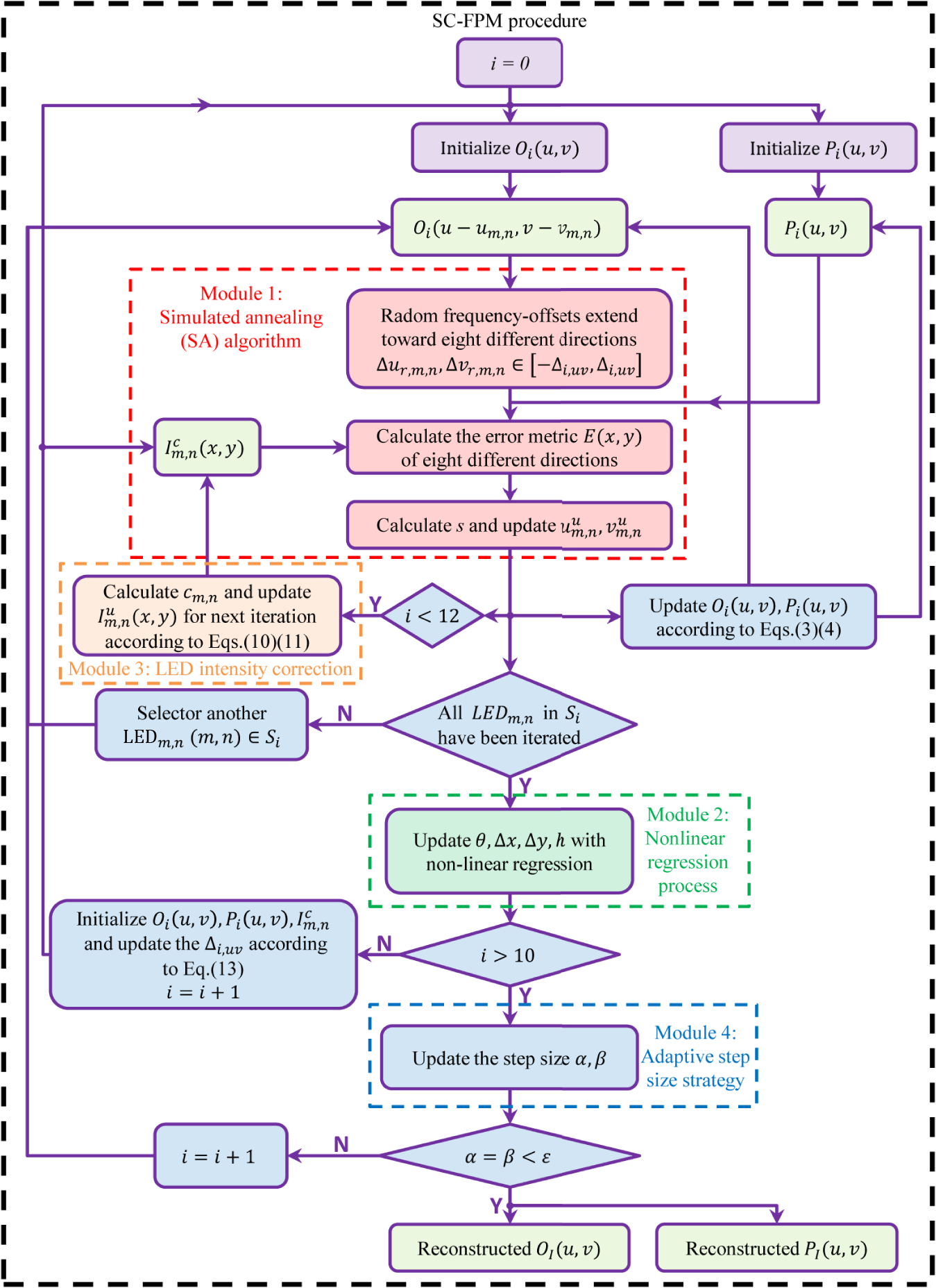 System Calibration Method For Fourier Ptychographic Microscopy