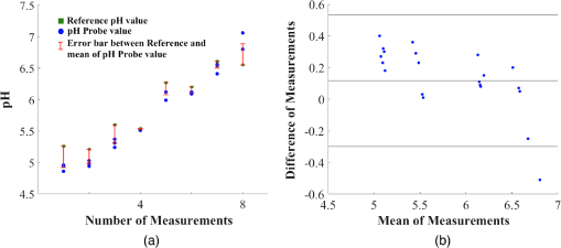 Optical Ph Measurement System Using A Single Fluorescent Dye