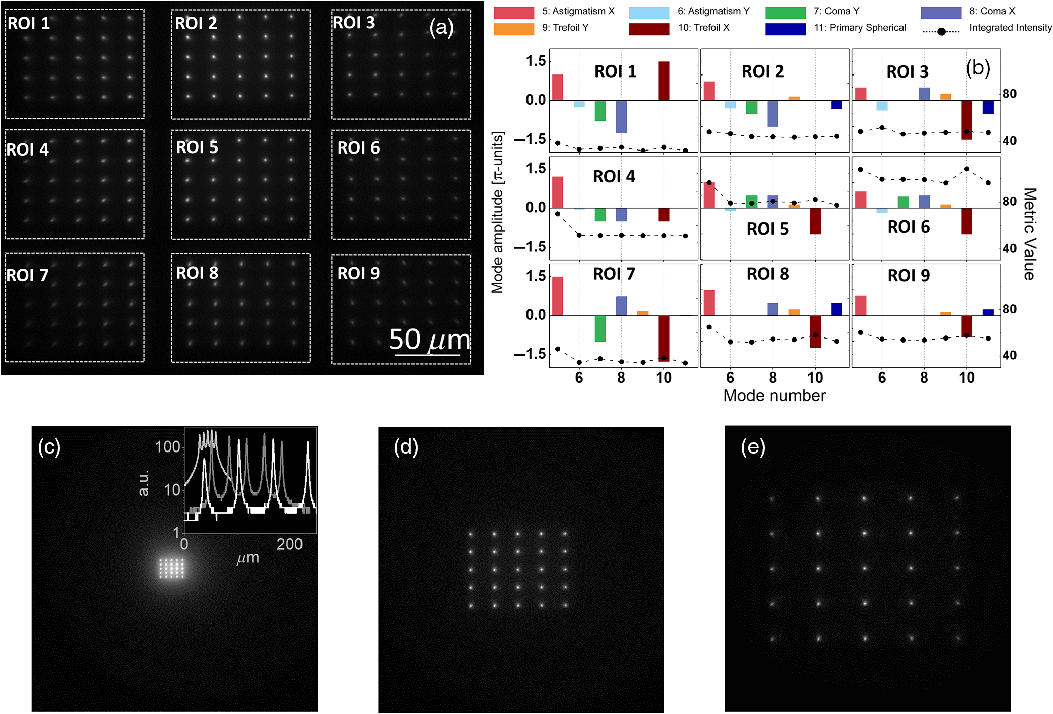 Adaptive Optics Microspectrometer For Cross Correlation Measurement Of Microfluidic Flows