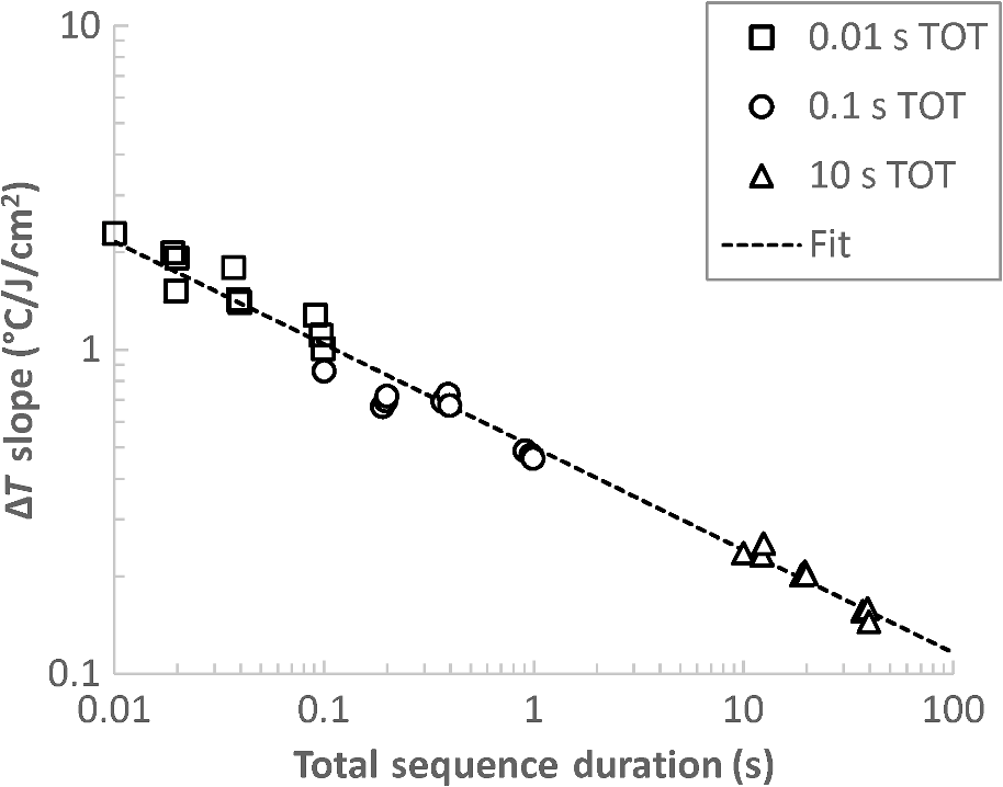 Thermal Damage Thresholds For Multiple Pulse Porcine Skin - 