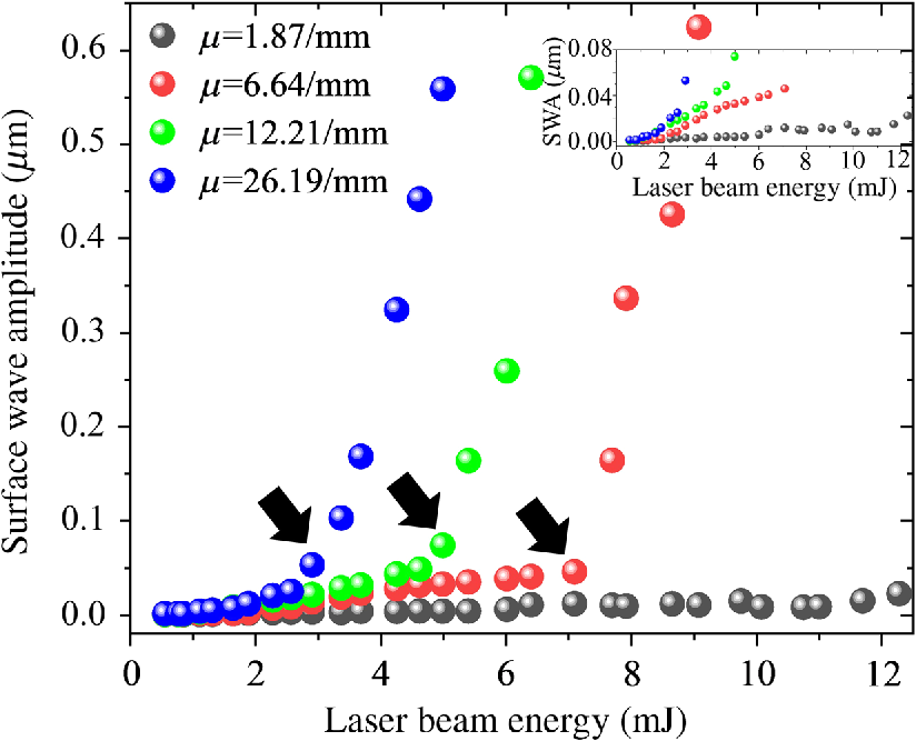 Laser Induced Elastic Wave Classification Thermoelastic Versus Ablative Regimes For All Optical Elastography Applications