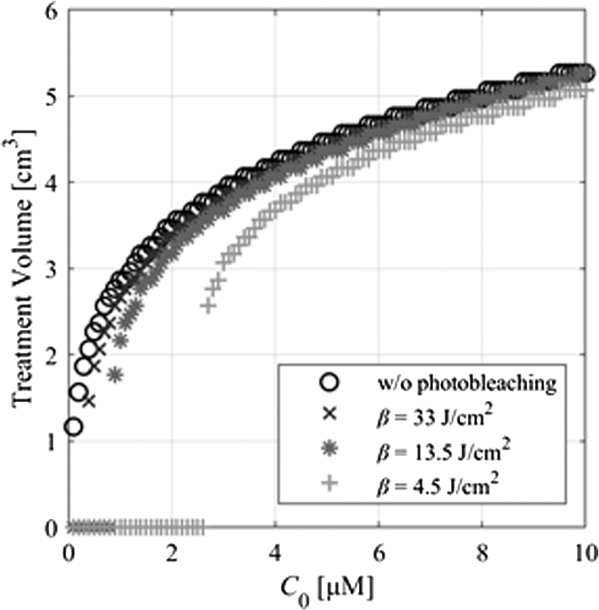 Singlet Oxygen Model Evaluation Of Interstitial Photodynamic Therapy With 5 Aminolevulinic Acid For Malignant Brain Tumor