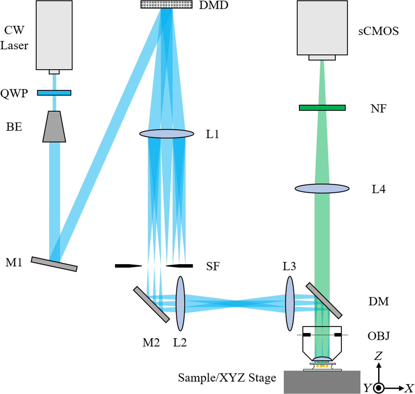 Fast 3D super-resolution imaging using a digital micromirror device and ...