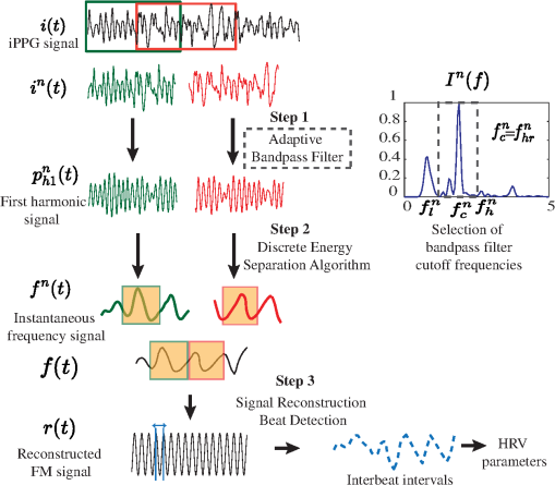 Hrvcam Robust Camera Based Measurement Of Heart Rate Variability