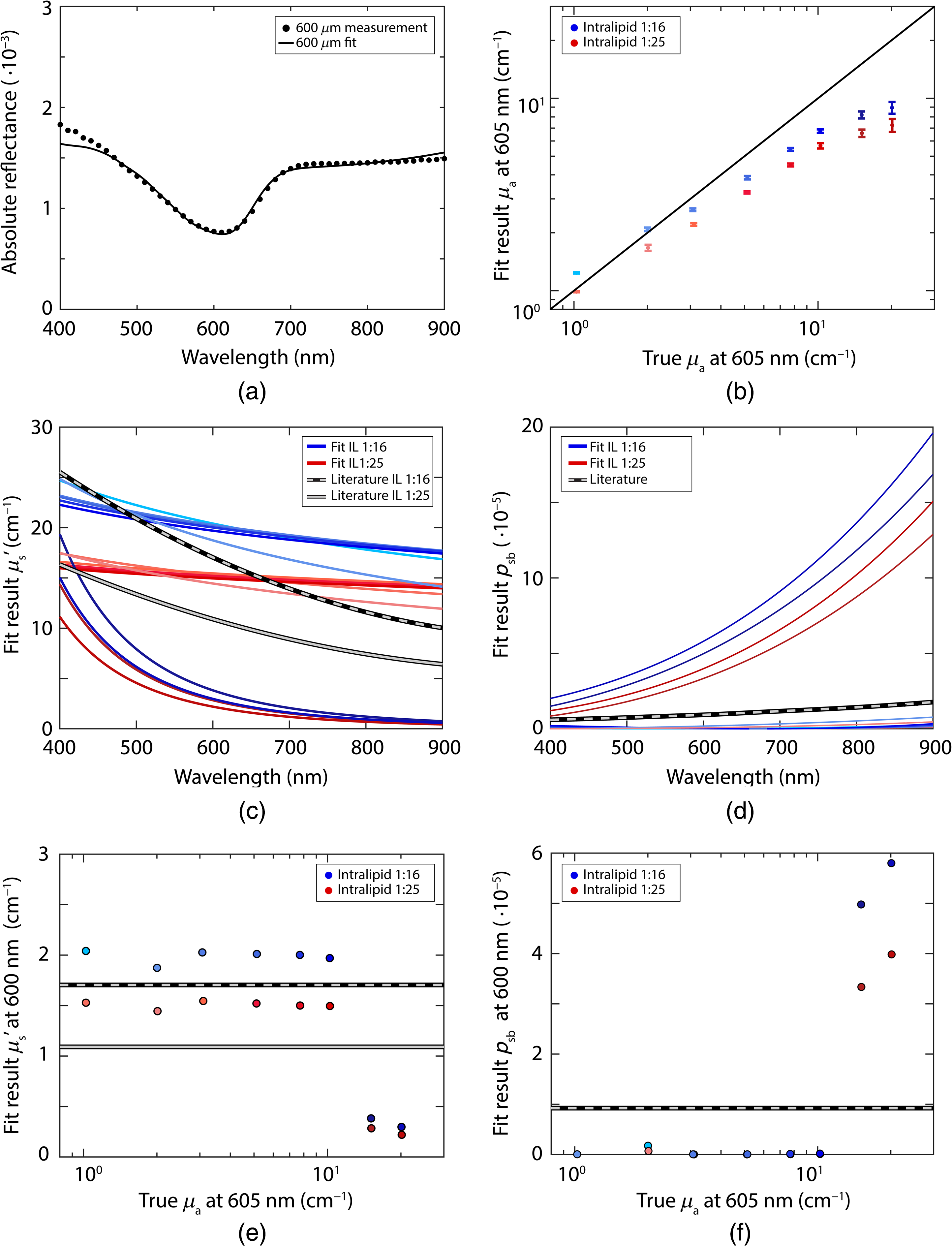 Experimental Validation Of A Recently Developed Model For Single Fiber Reflectance Spectroscopy