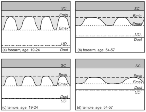 Characterization of age-related effects in human skin: A comparative ...