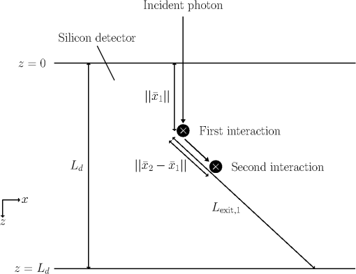 Compton coincidence in silicon photon-counting CT detectors