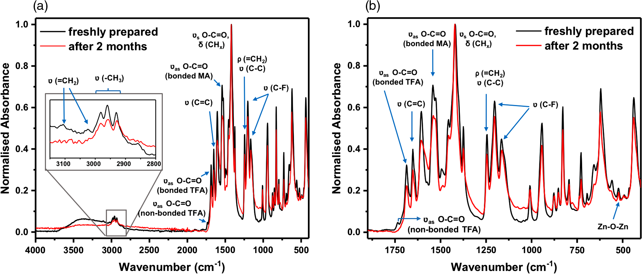 Stability studies on a sensitive EUV photoresist based on zinc metal ...